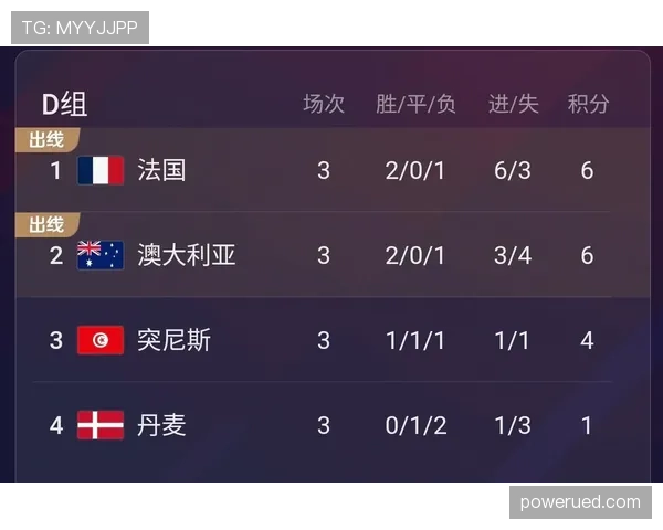 澳大利亚小组赛进程：末轮守平确认晋级资格